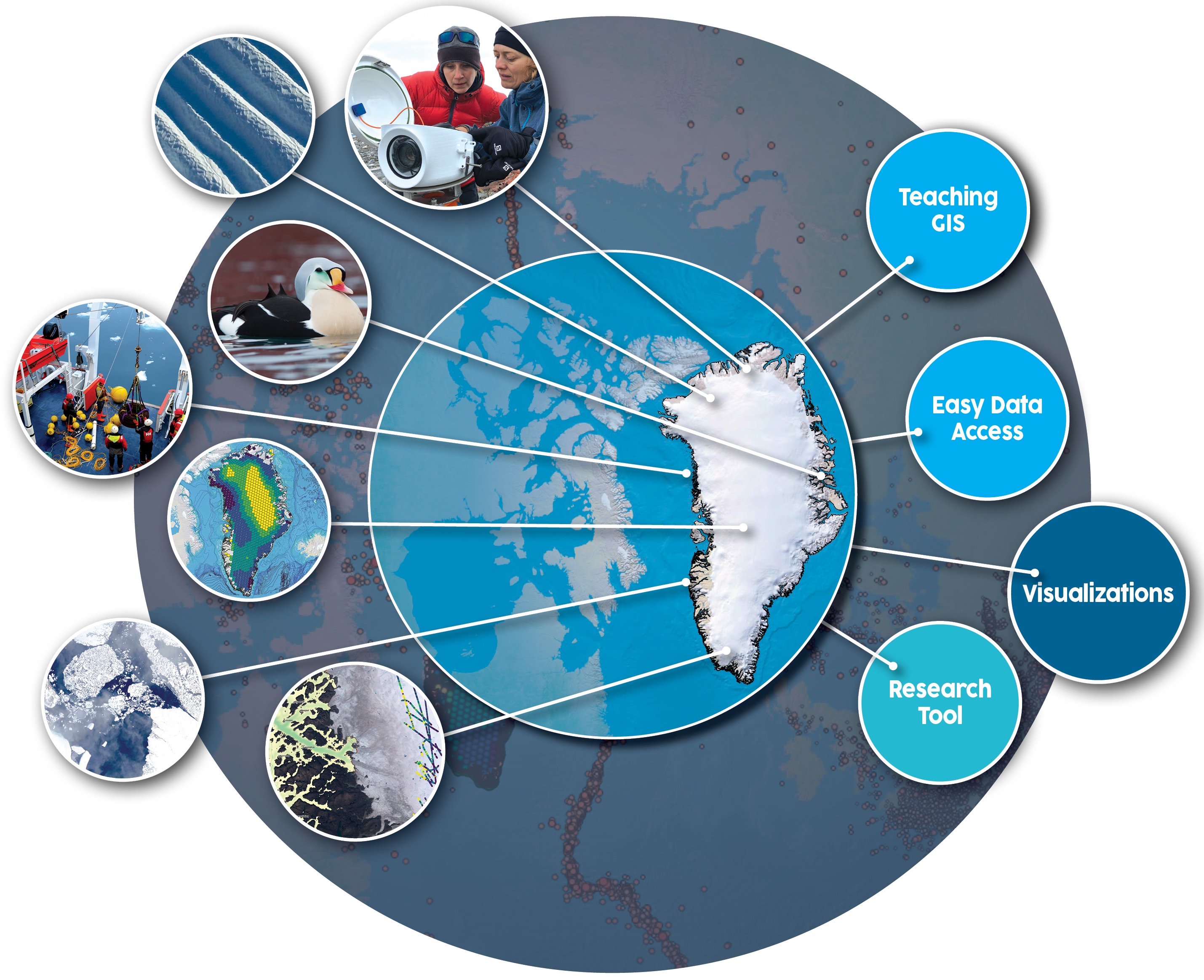 Greenland map with circular descriptors coming out of it about what the program is