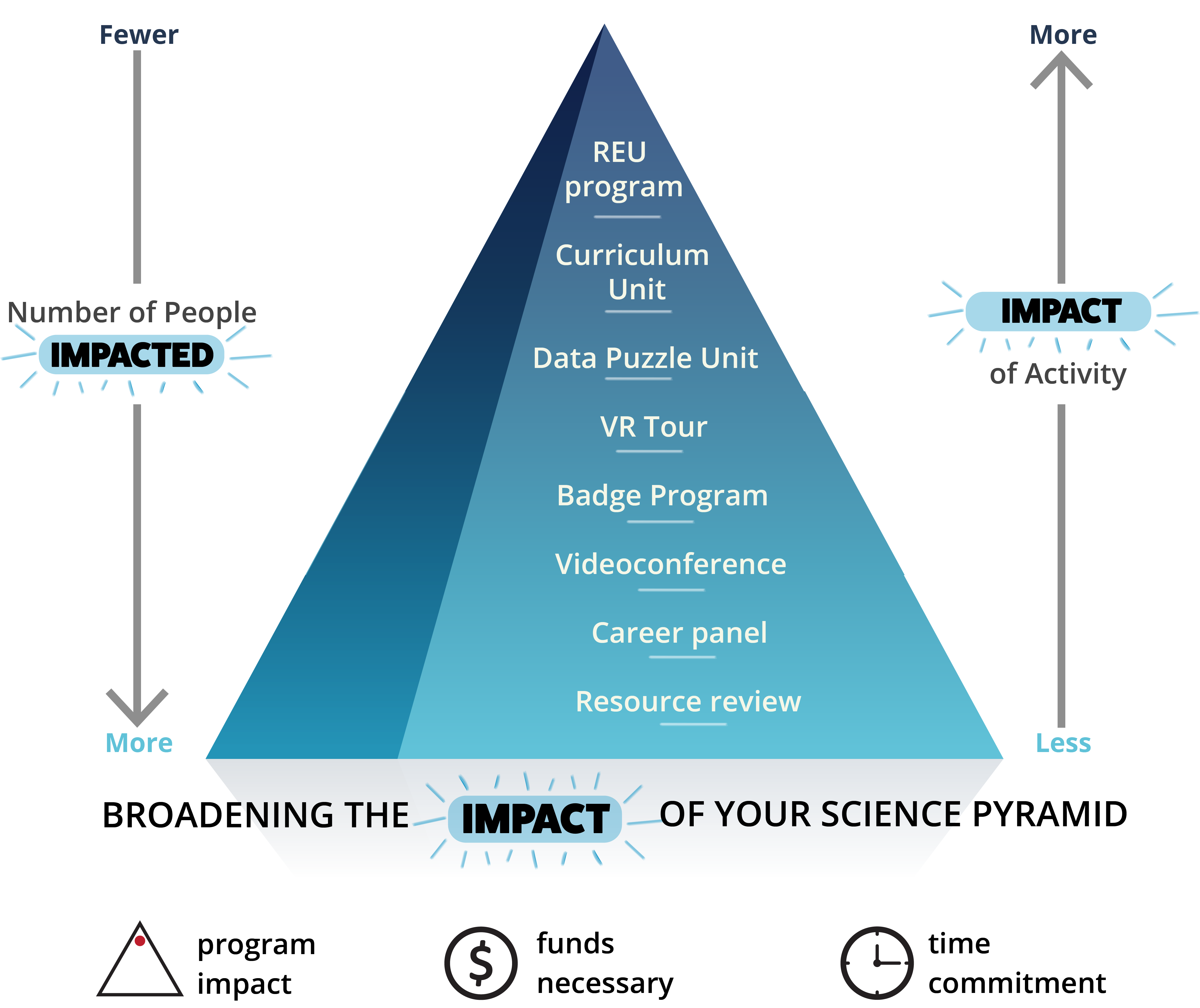 Broader Impact Pyramid