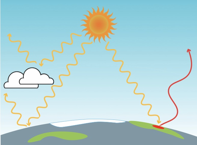 diagram of the energy budget with incoming energy from the sun, reflected energy from clouds, and energy from the earth