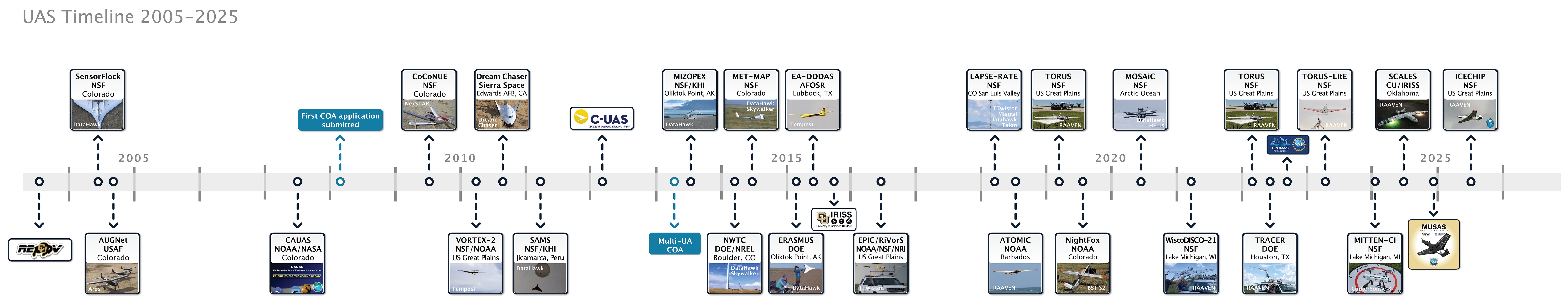 Introduction to Uncrewed Aircraft Systems (UAS) for Atmospheric Science ...