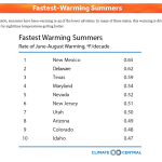 Data of the Fastest Warming Summers 