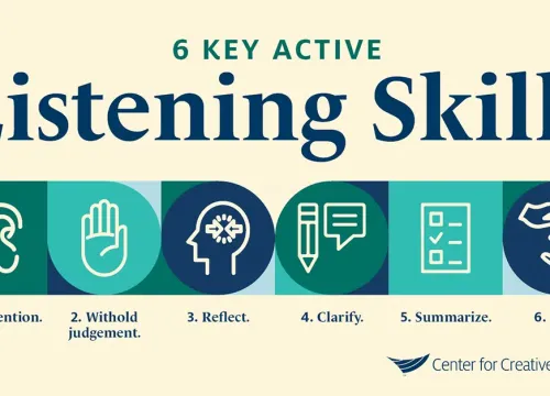 This is a picture that lists the 6 key active listening skills. 