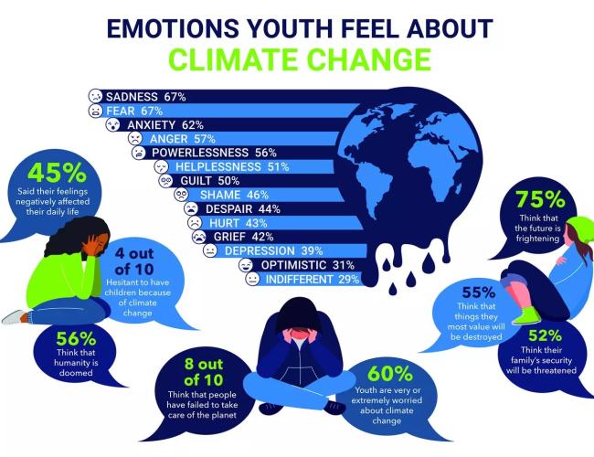 Graphic about emotions youth feel about climate change
