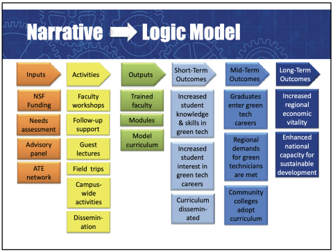 Logic Model