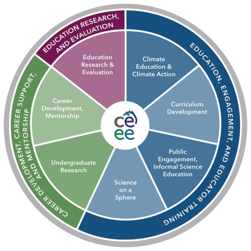 Pie chart showing different focus areas for CEEE described below 