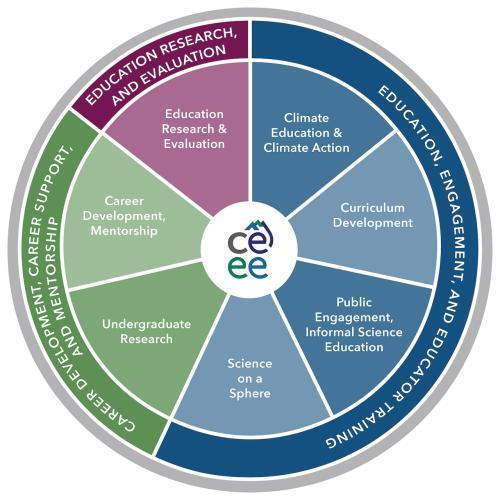 pie chart with 7 focus areas described below