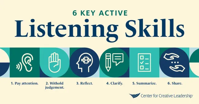 This is a picture that lists the 6 key active listening skills.
