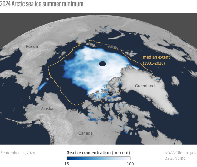 2024 Arctic sea ice summer minimum. The image depicts a satellite view of the Arctic where the sea ice is at a minimum during the summer as compared to the median extent that has been averaged from 1981 to 2010.