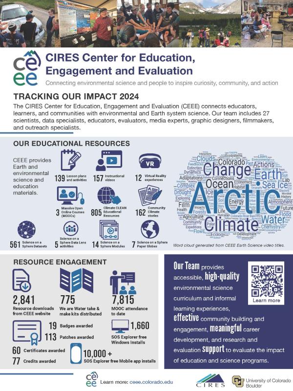 CEEE Impact map with icons and word cloud representing different content types.